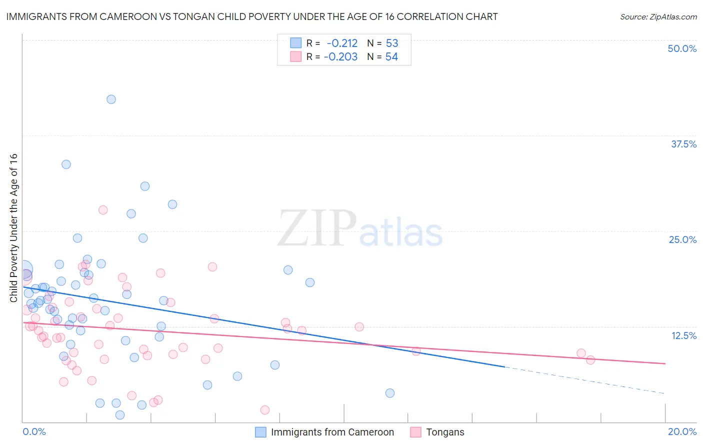 Immigrants from Cameroon vs Tongan Child Poverty Under the Age of 16