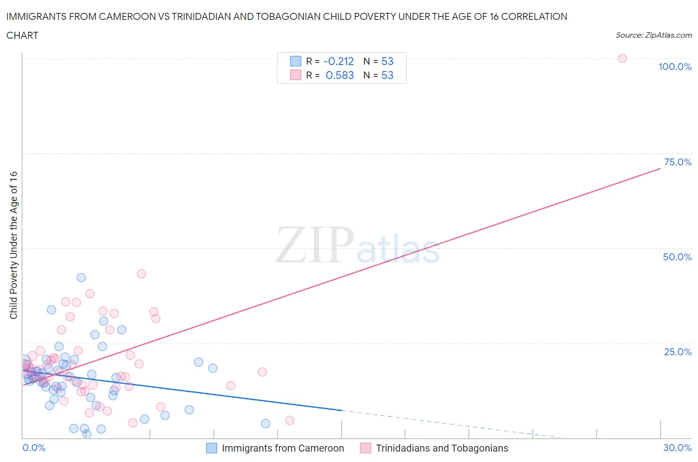 Immigrants from Cameroon vs Trinidadian and Tobagonian Child Poverty Under the Age of 16