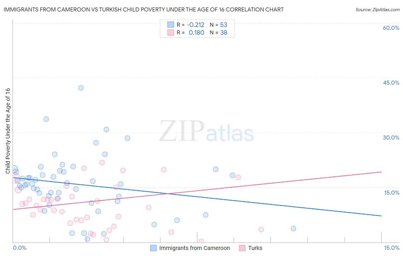 Immigrants from Cameroon vs Turkish Child Poverty Under the Age of 16