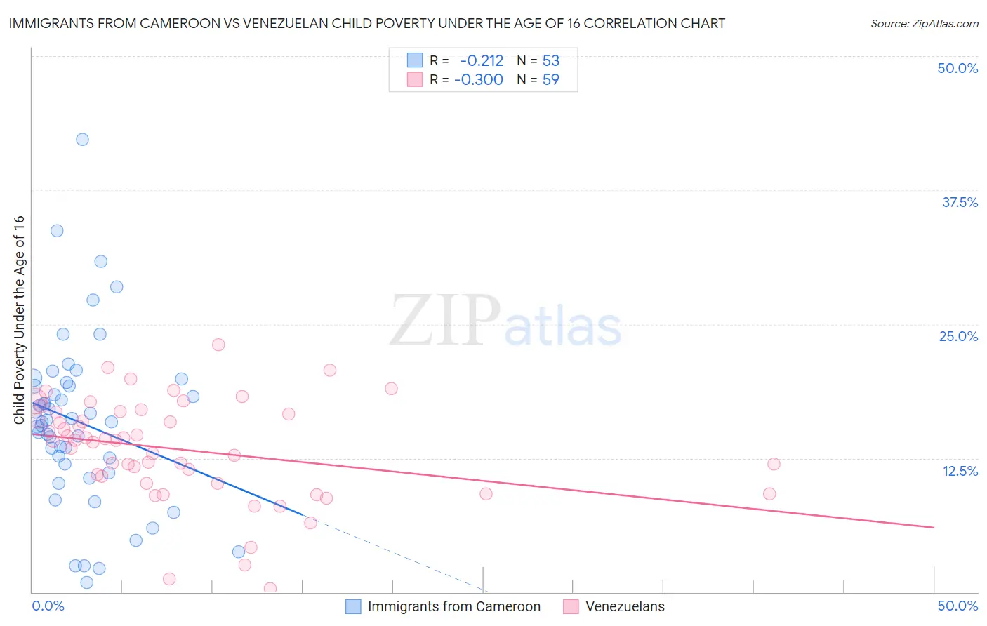 Immigrants from Cameroon vs Venezuelan Child Poverty Under the Age of 16