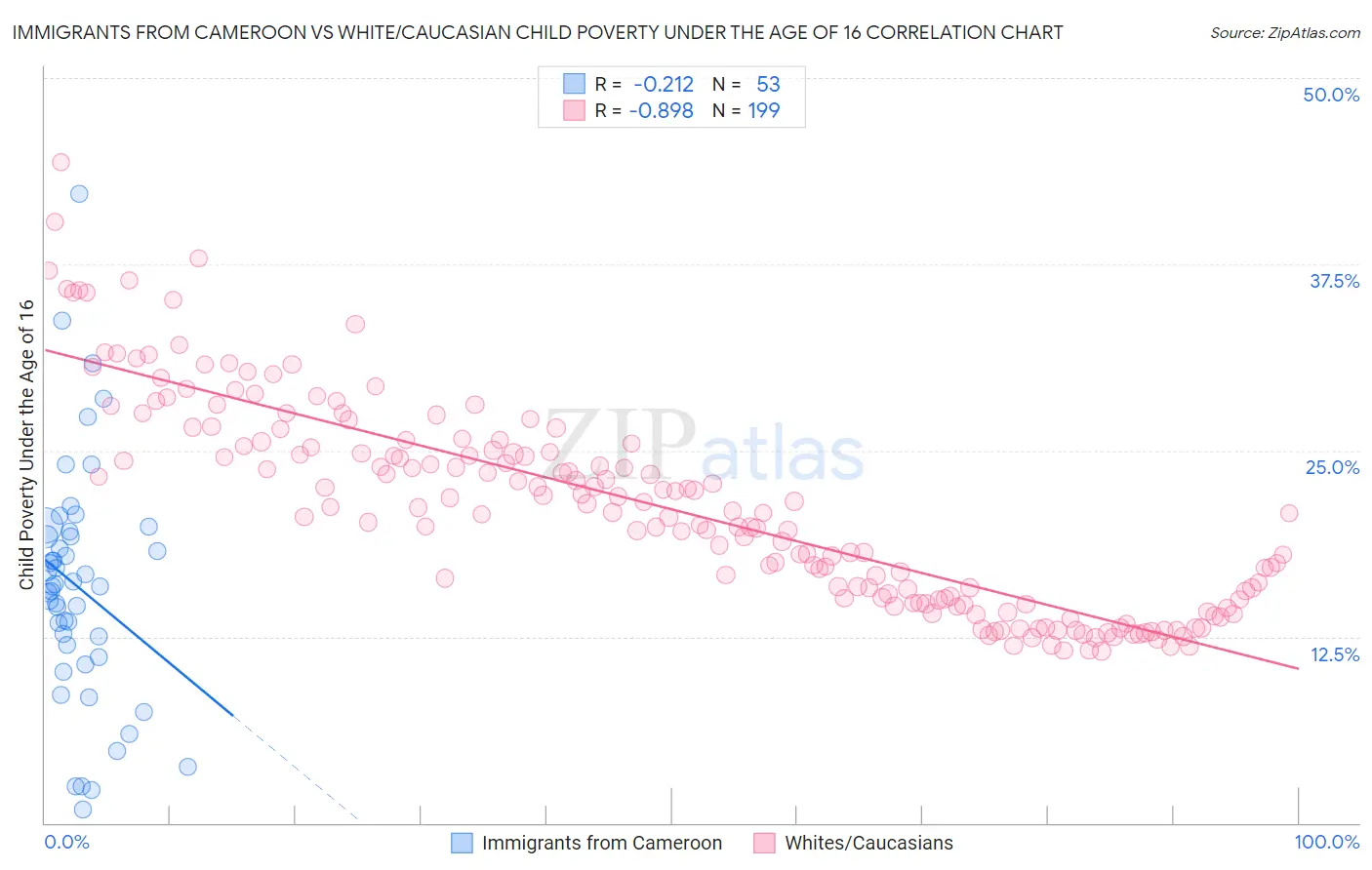 Immigrants from Cameroon vs White/Caucasian Child Poverty Under the Age of 16