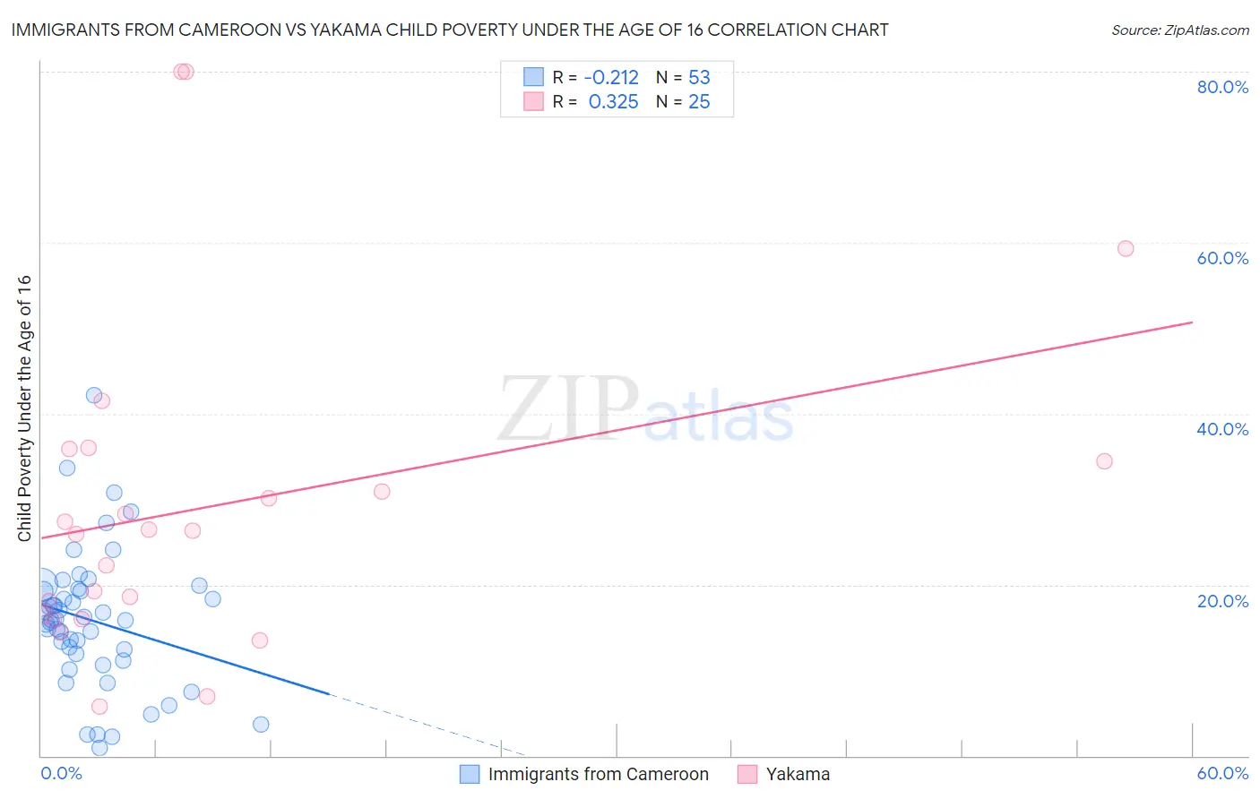 Immigrants from Cameroon vs Yakama Child Poverty Under the Age of 16