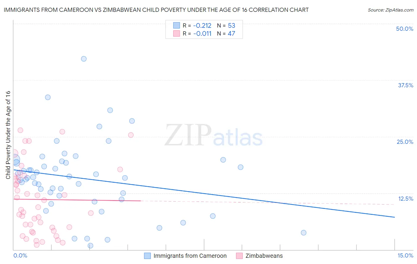 Immigrants from Cameroon vs Zimbabwean Child Poverty Under the Age of 16