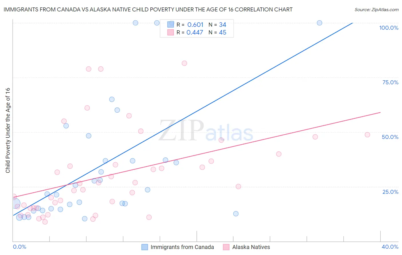 Immigrants from Canada vs Alaska Native Child Poverty Under the Age of 16