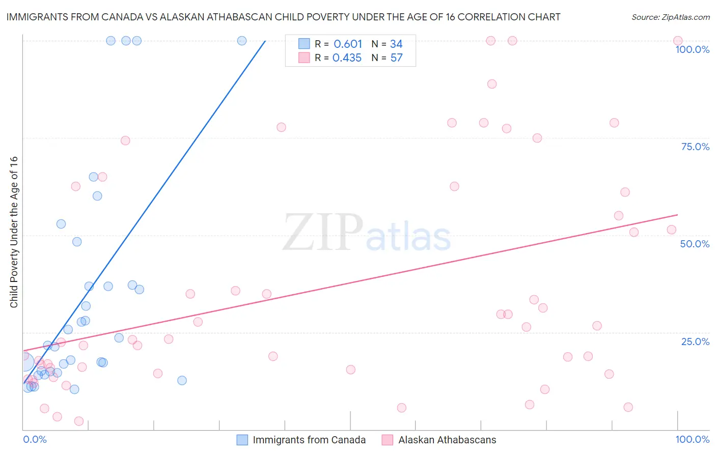 Immigrants from Canada vs Alaskan Athabascan Child Poverty Under the Age of 16