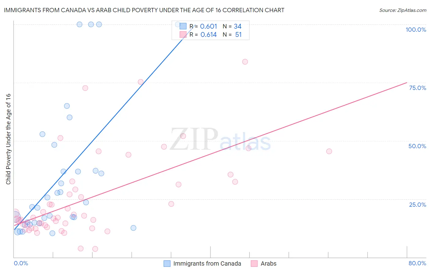 Immigrants from Canada vs Arab Child Poverty Under the Age of 16