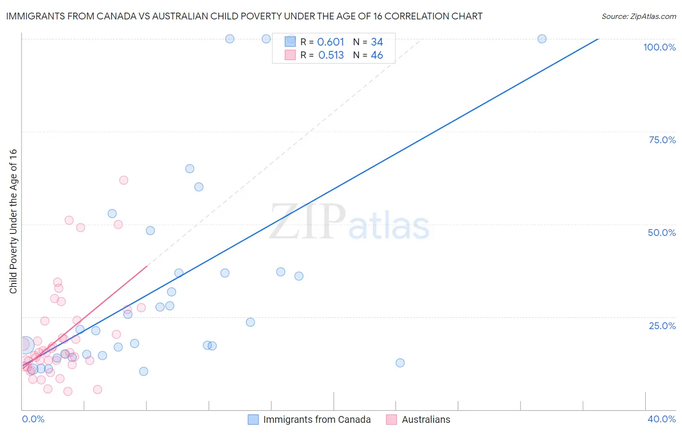 Immigrants from Canada vs Australian Child Poverty Under the Age of 16