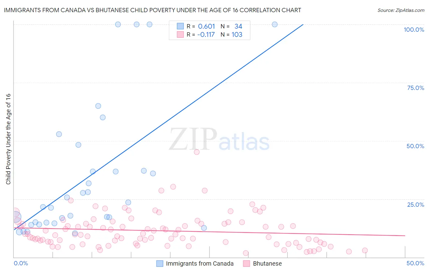 Immigrants from Canada vs Bhutanese Child Poverty Under the Age of 16