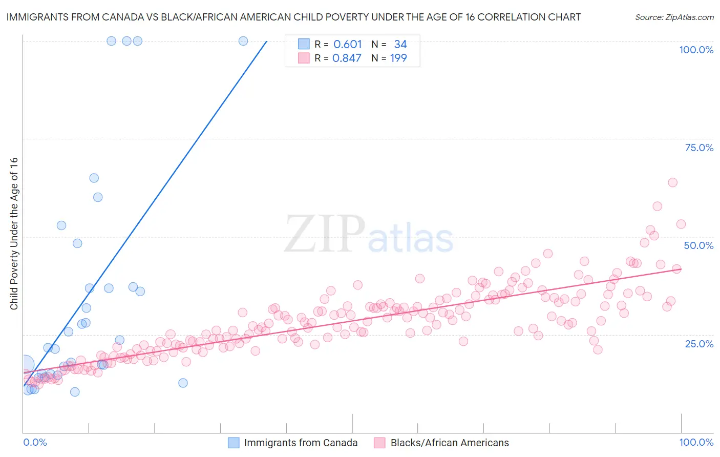 Immigrants from Canada vs Black/African American Child Poverty Under the Age of 16