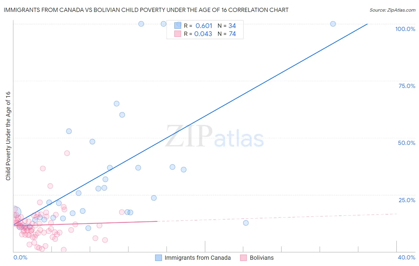 Immigrants from Canada vs Bolivian Child Poverty Under the Age of 16