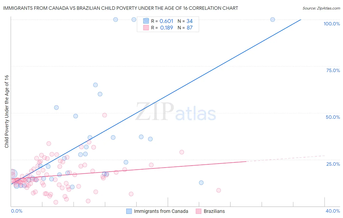 Immigrants from Canada vs Brazilian Child Poverty Under the Age of 16