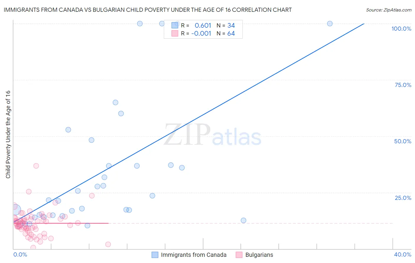 Immigrants from Canada vs Bulgarian Child Poverty Under the Age of 16