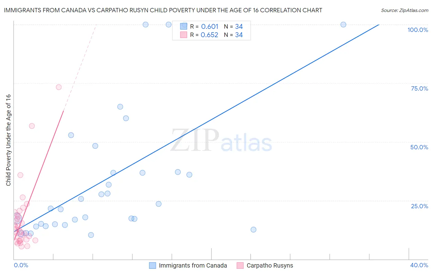 Immigrants from Canada vs Carpatho Rusyn Child Poverty Under the Age of 16