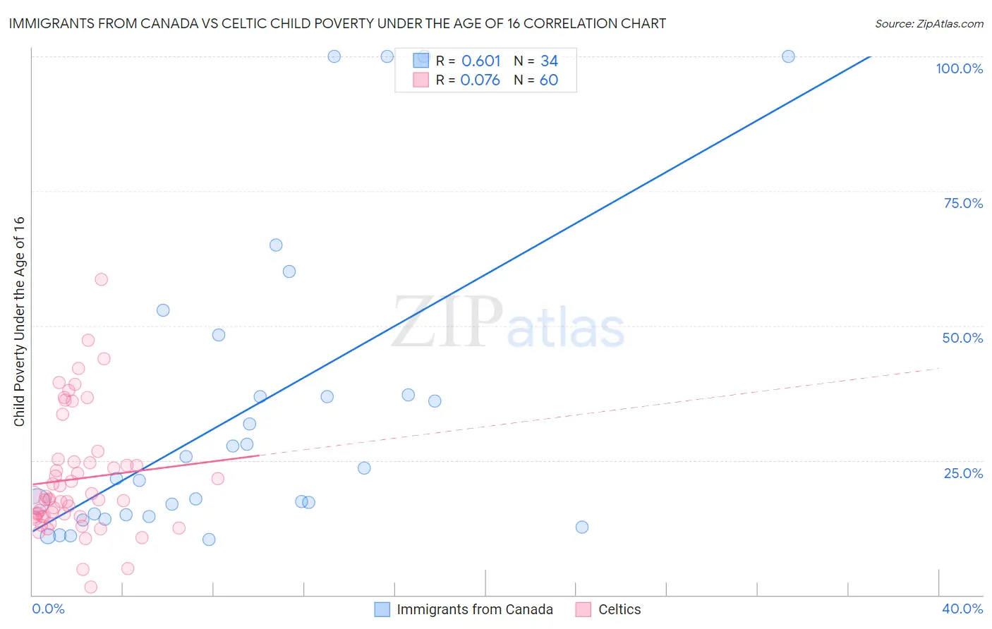 Immigrants from Canada vs Celtic Child Poverty Under the Age of 16