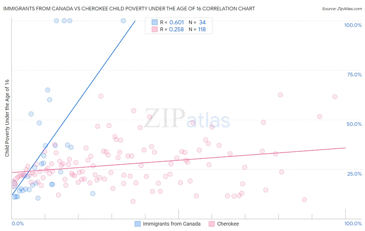 Immigrants from Canada vs Cherokee Child Poverty Under the Age of 16