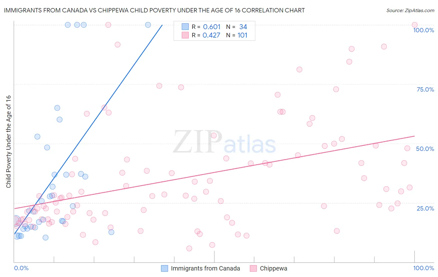 Immigrants from Canada vs Chippewa Child Poverty Under the Age of 16