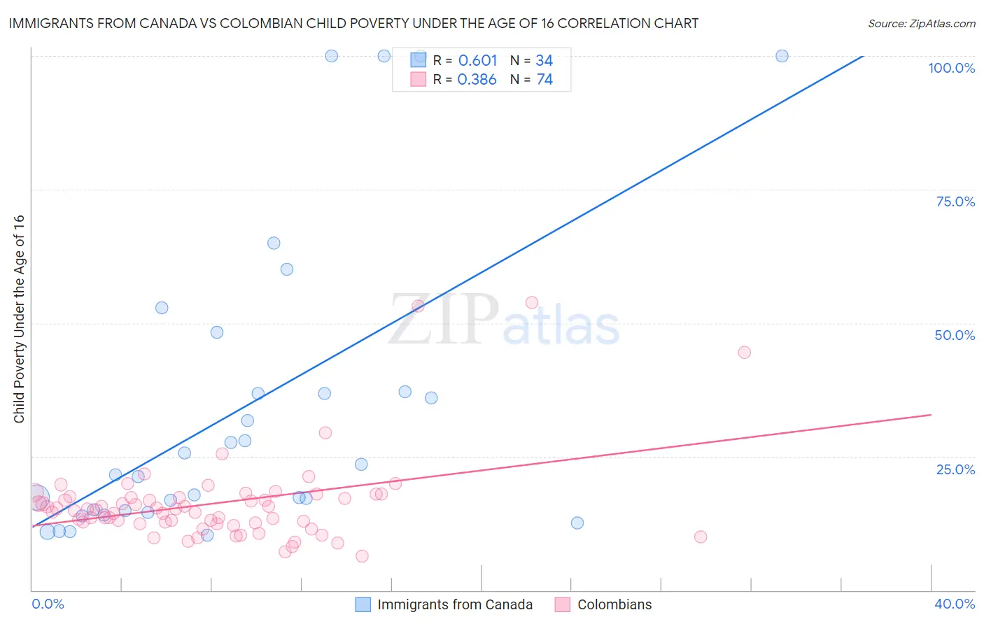 Immigrants from Canada vs Colombian Child Poverty Under the Age of 16