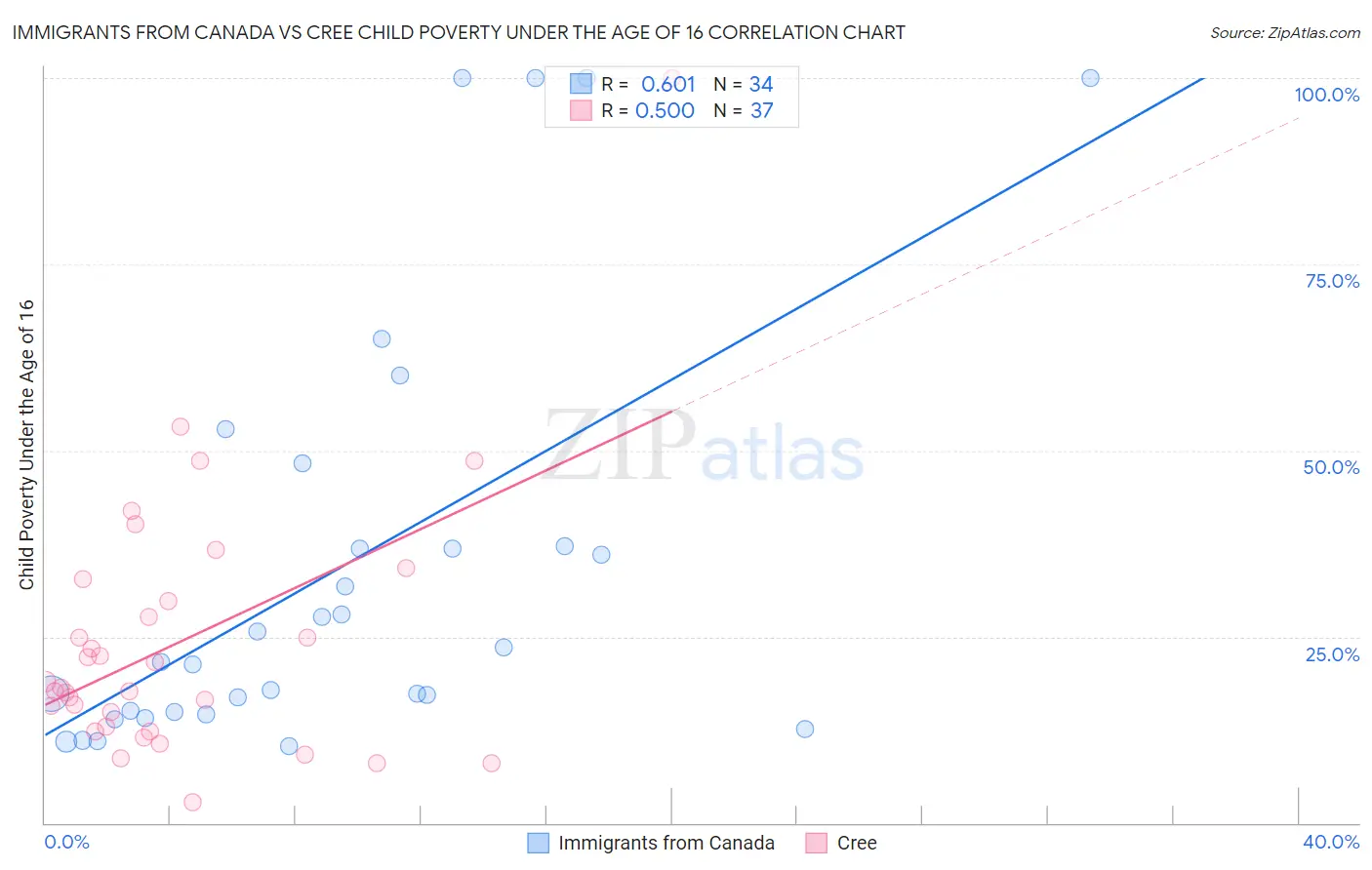 Immigrants from Canada vs Cree Child Poverty Under the Age of 16
