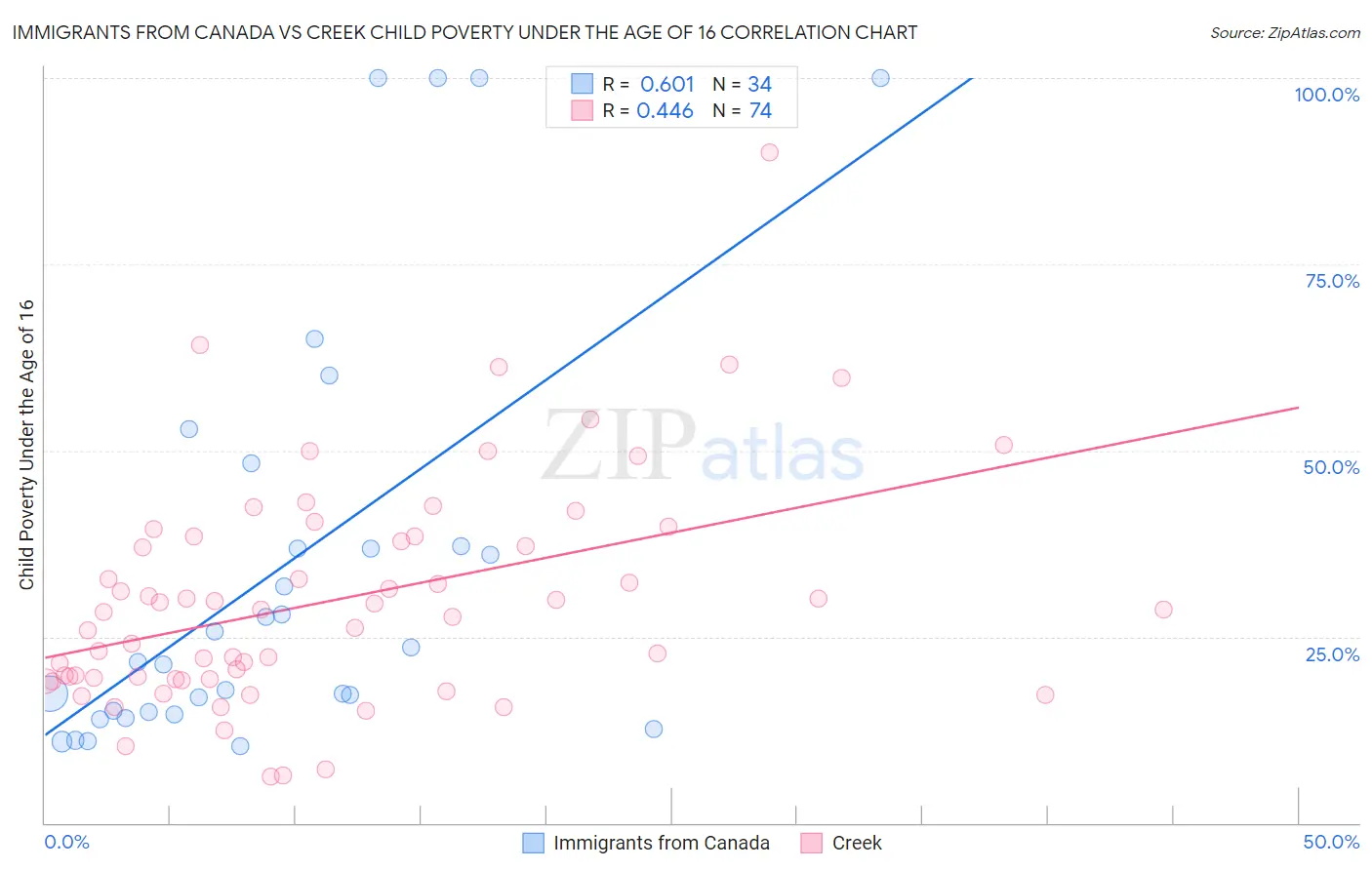 Immigrants from Canada vs Creek Child Poverty Under the Age of 16