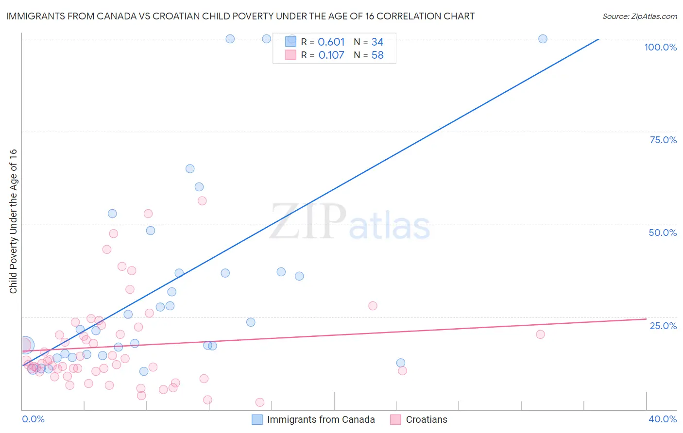 Immigrants from Canada vs Croatian Child Poverty Under the Age of 16