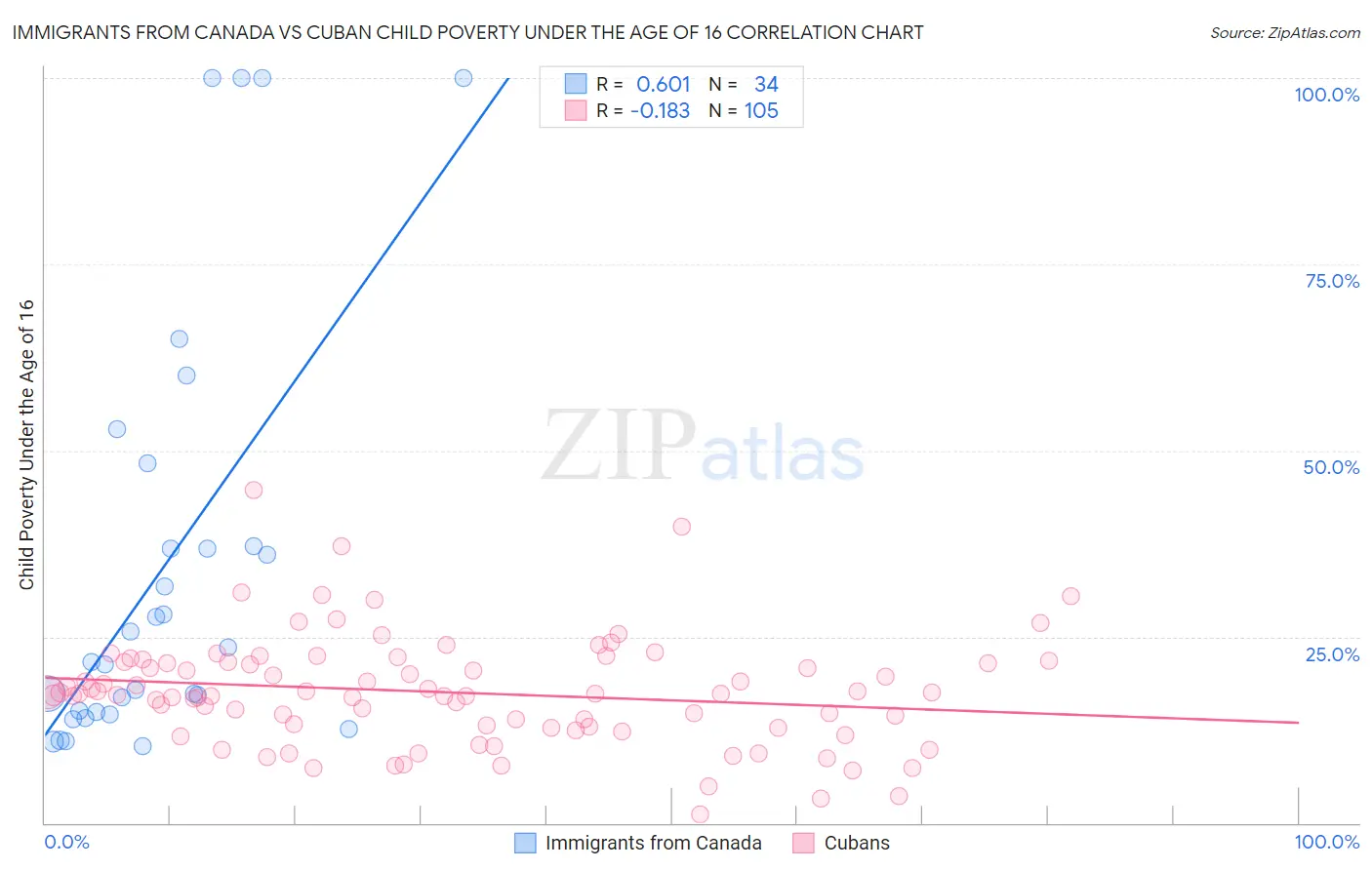 Immigrants from Canada vs Cuban Child Poverty Under the Age of 16