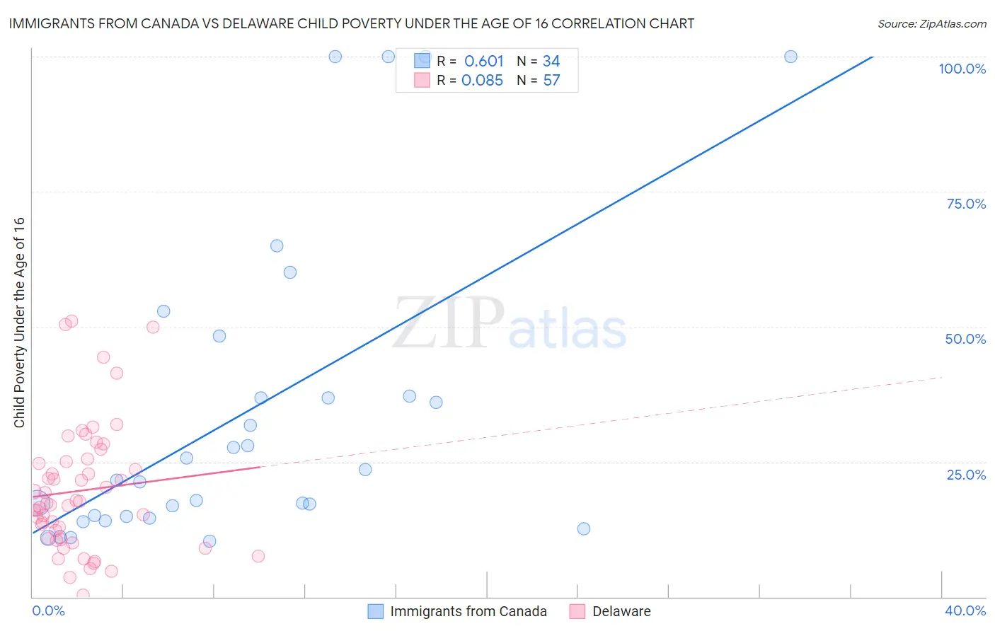 Immigrants from Canada vs Delaware Child Poverty Under the Age of 16