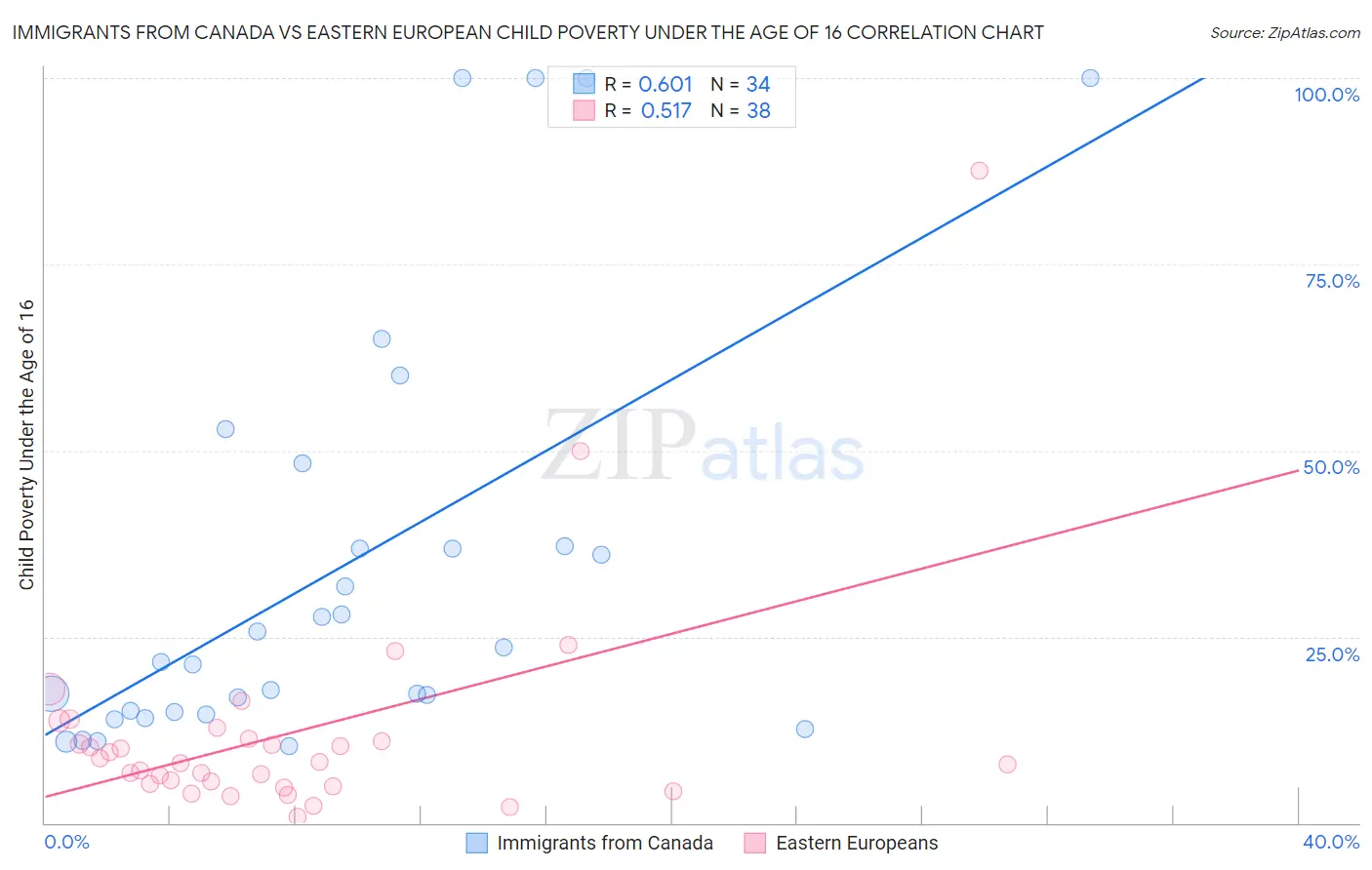 Immigrants from Canada vs Eastern European Child Poverty Under the Age of 16