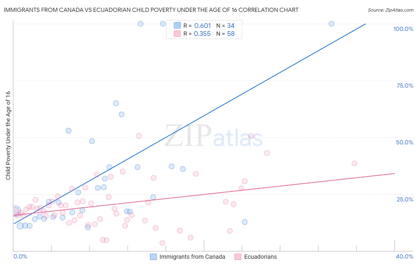 Immigrants from Canada vs Ecuadorian Child Poverty Under the Age of 16