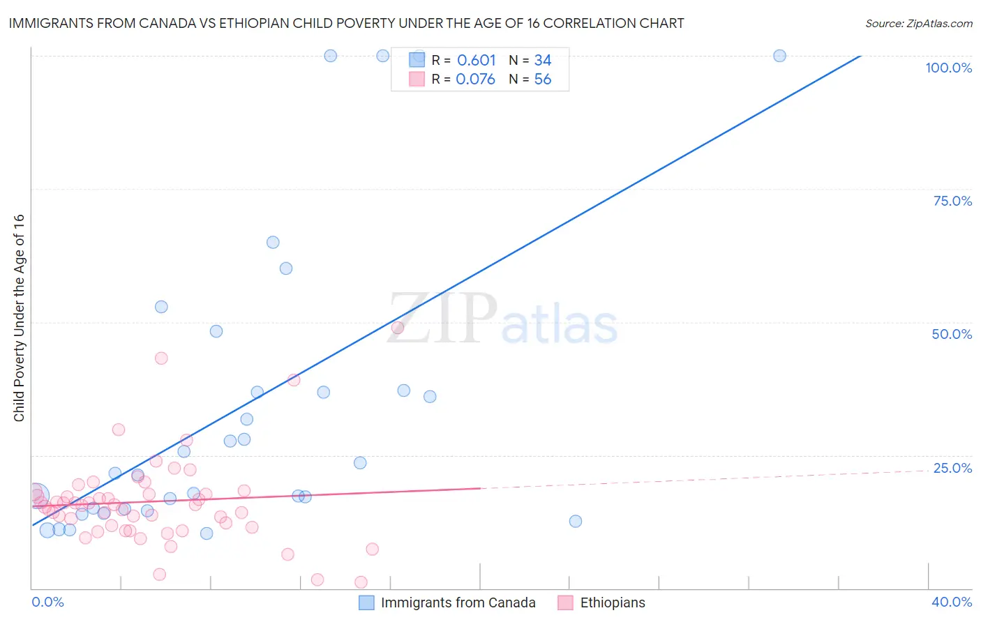 Immigrants from Canada vs Ethiopian Child Poverty Under the Age of 16