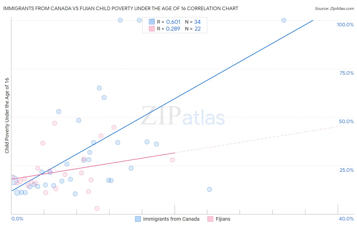 Immigrants from Canada vs Fijian Child Poverty Under the Age of 16