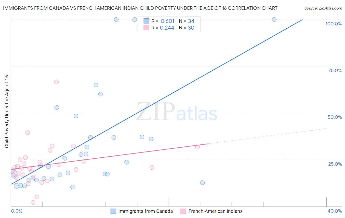 Immigrants from Canada vs French American Indian Child Poverty Under the Age of 16