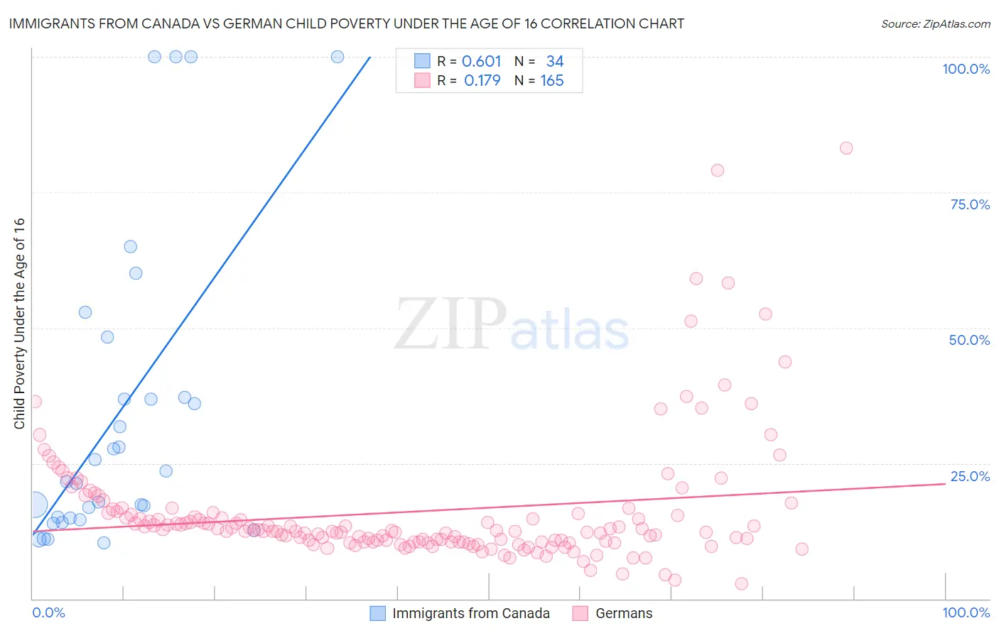 Immigrants from Canada vs German Child Poverty Under the Age of 16