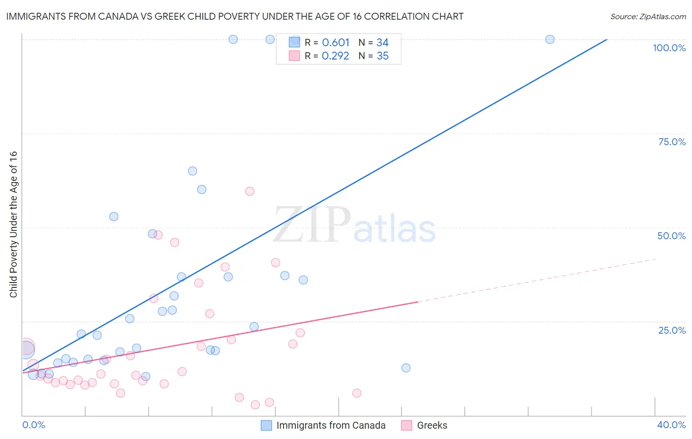 Immigrants from Canada vs Greek Child Poverty Under the Age of 16