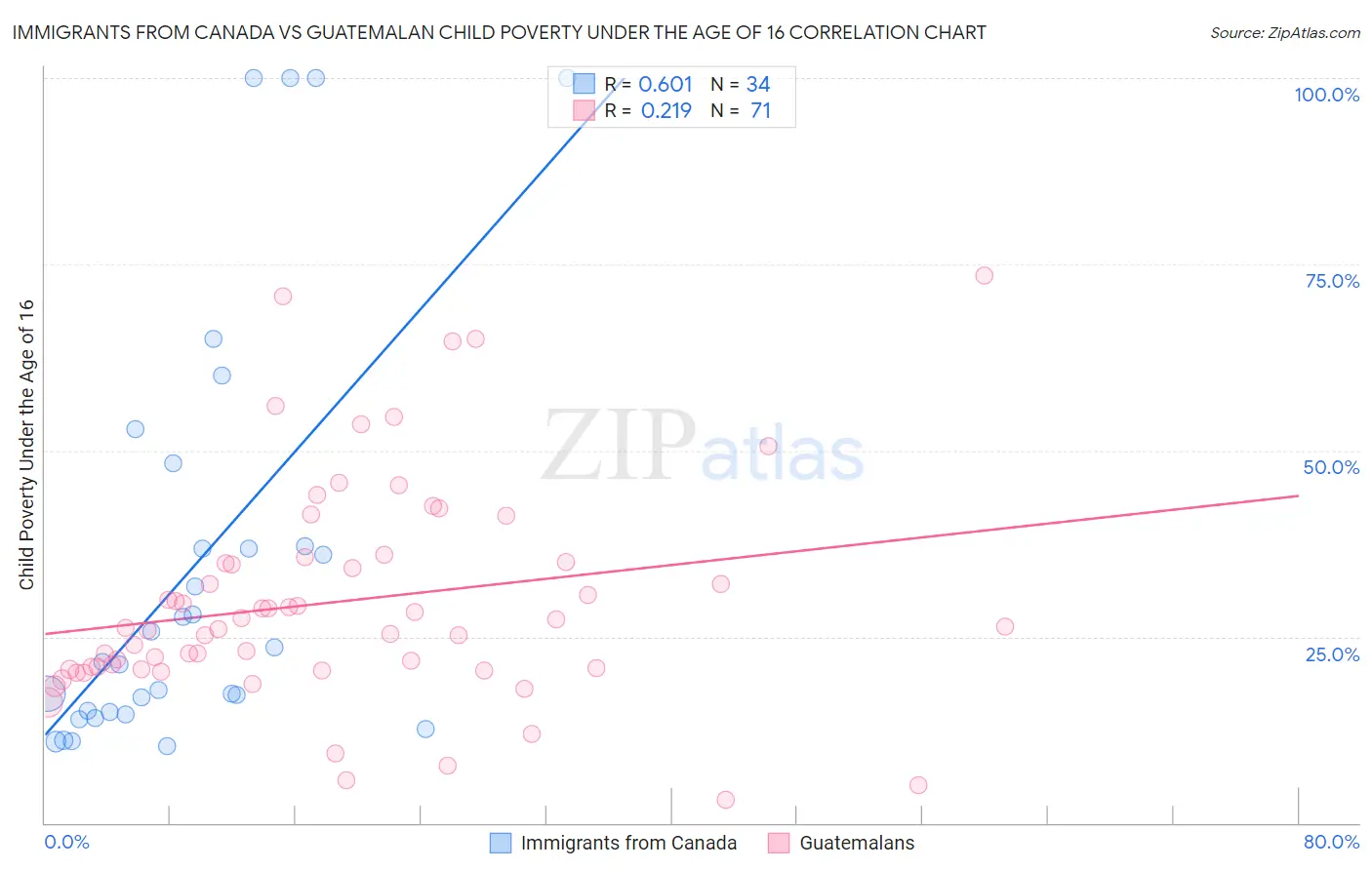 Immigrants from Canada vs Guatemalan Child Poverty Under the Age of 16