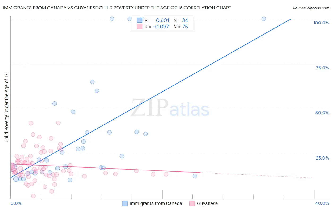 Immigrants from Canada vs Guyanese Child Poverty Under the Age of 16