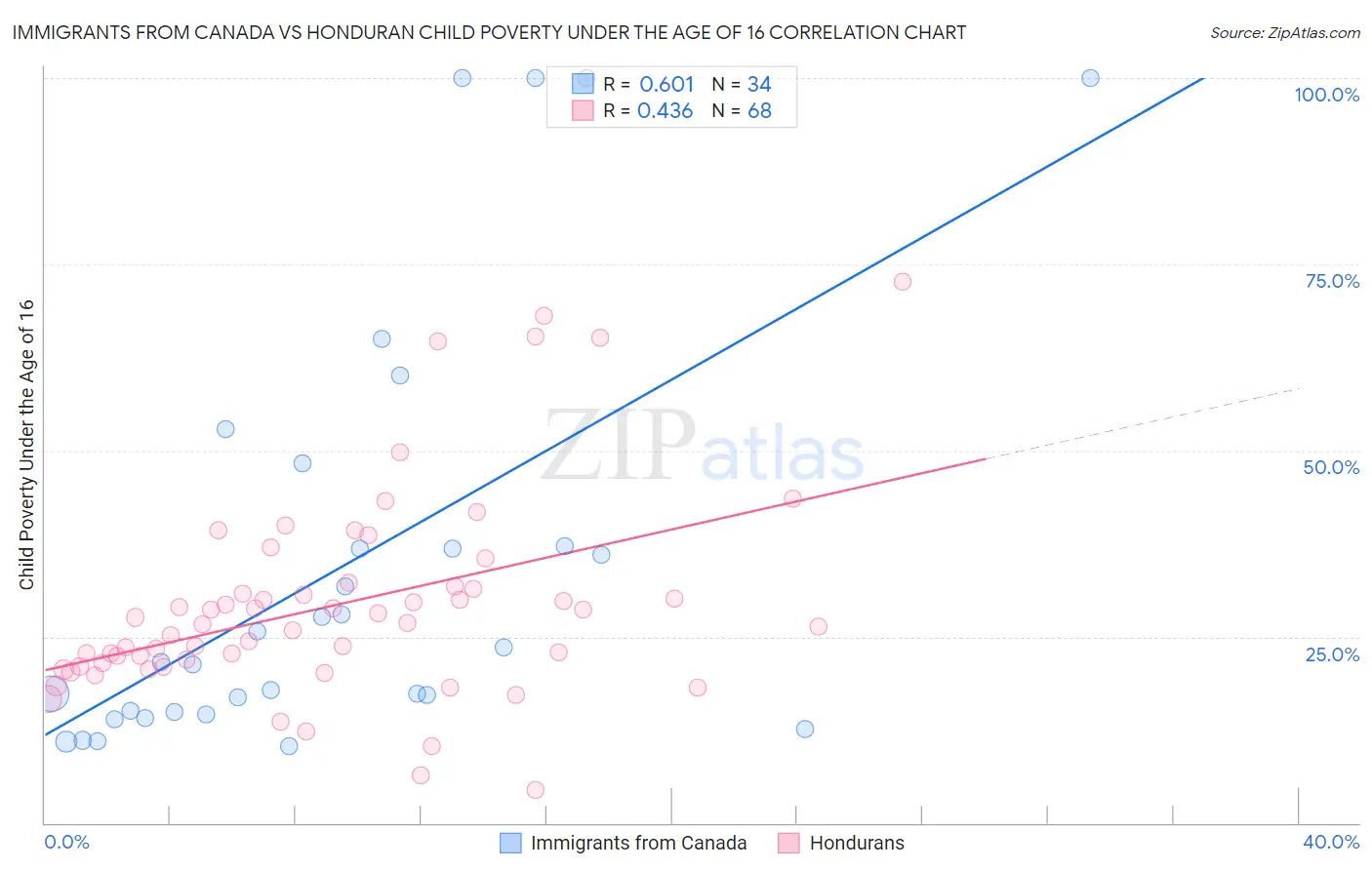 Immigrants from Canada vs Honduran Child Poverty Under the Age of 16