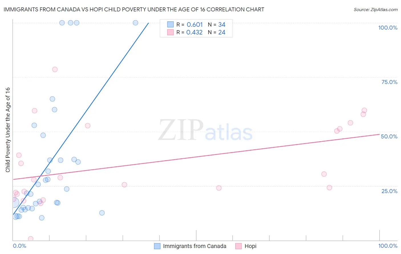 Immigrants from Canada vs Hopi Child Poverty Under the Age of 16