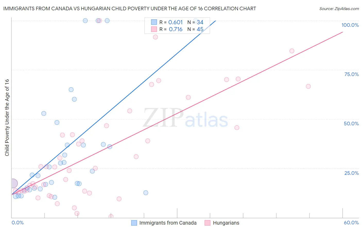 Immigrants from Canada vs Hungarian Child Poverty Under the Age of 16