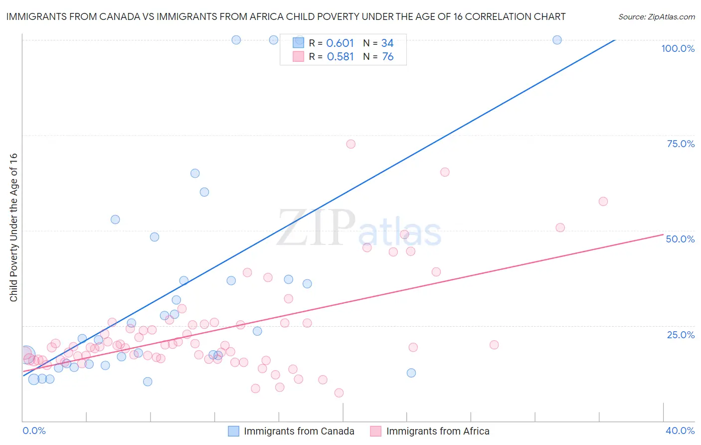 Immigrants from Canada vs Immigrants from Africa Child Poverty Under the Age of 16