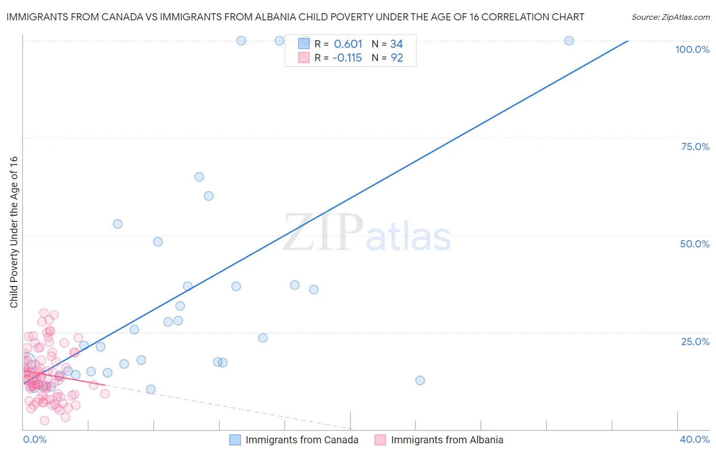 Immigrants from Canada vs Immigrants from Albania Child Poverty Under the Age of 16