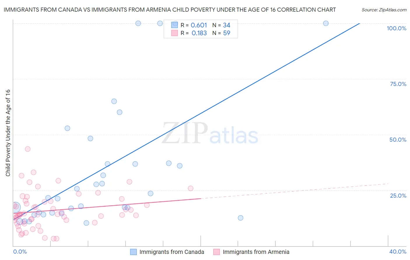 Immigrants from Canada vs Immigrants from Armenia Child Poverty Under the Age of 16