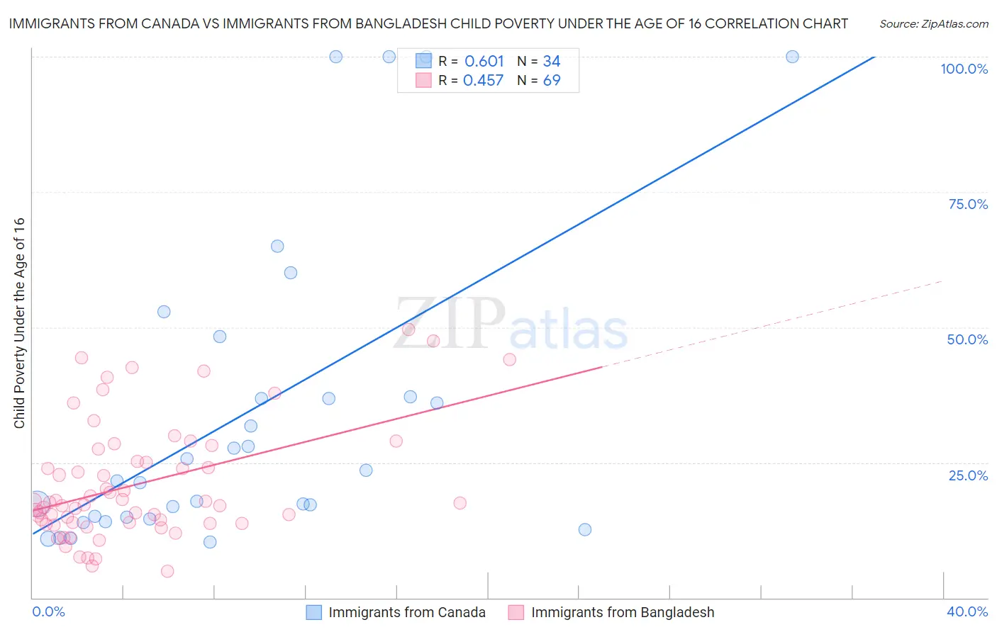 Immigrants from Canada vs Immigrants from Bangladesh Child Poverty Under the Age of 16