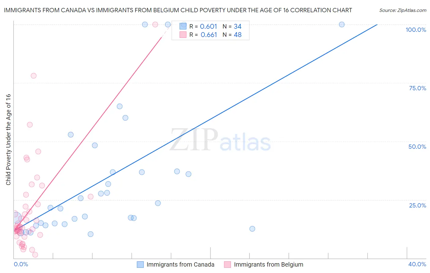 Immigrants from Canada vs Immigrants from Belgium Child Poverty Under the Age of 16