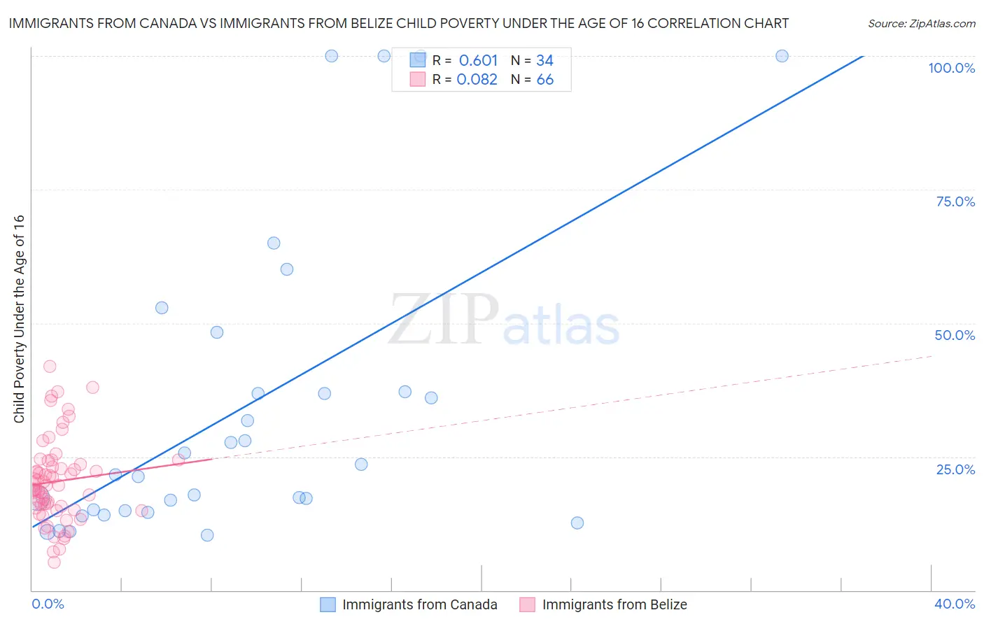 Immigrants from Canada vs Immigrants from Belize Child Poverty Under the Age of 16