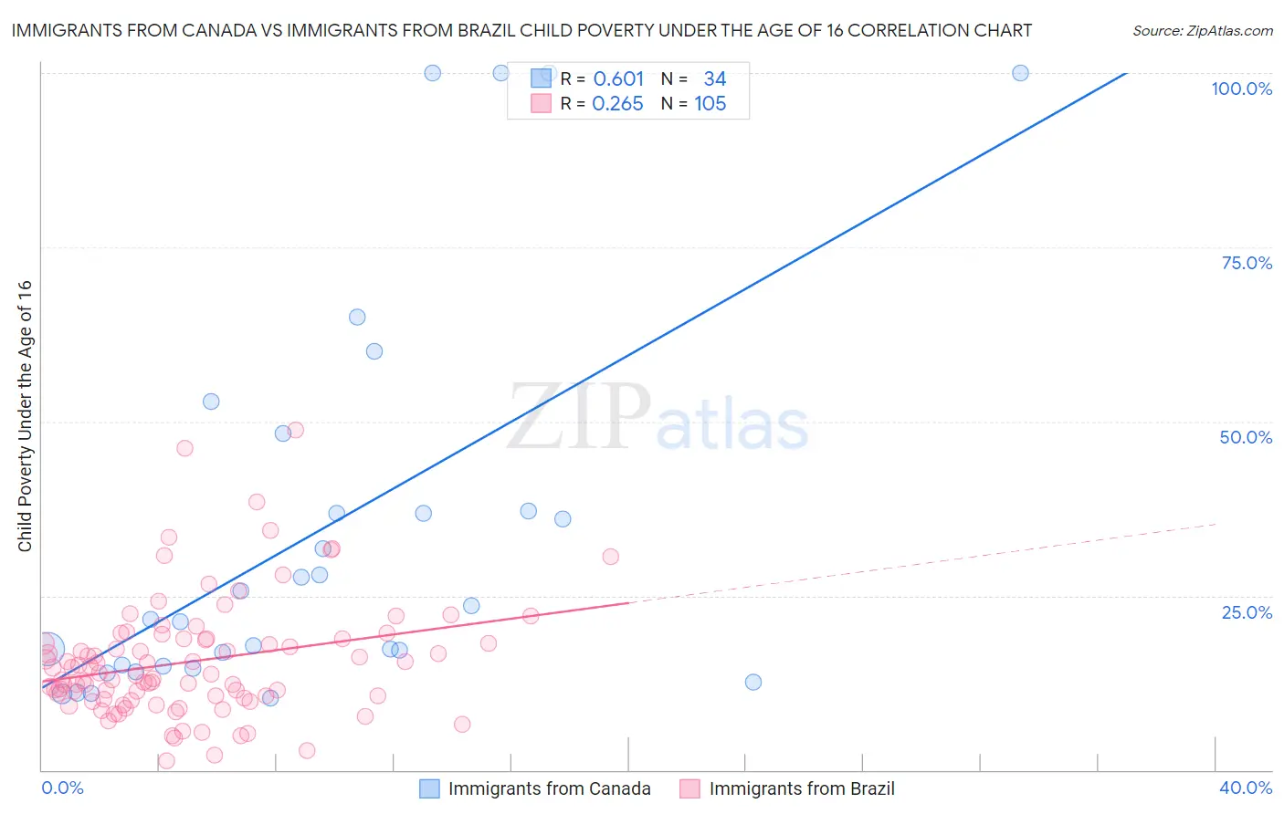 Immigrants from Canada vs Immigrants from Brazil Child Poverty Under the Age of 16