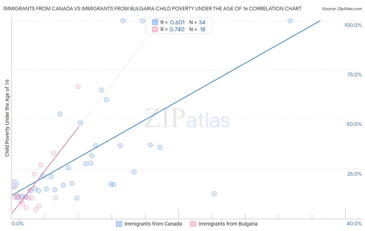 Immigrants from Canada vs Immigrants from Bulgaria Child Poverty Under the Age of 16