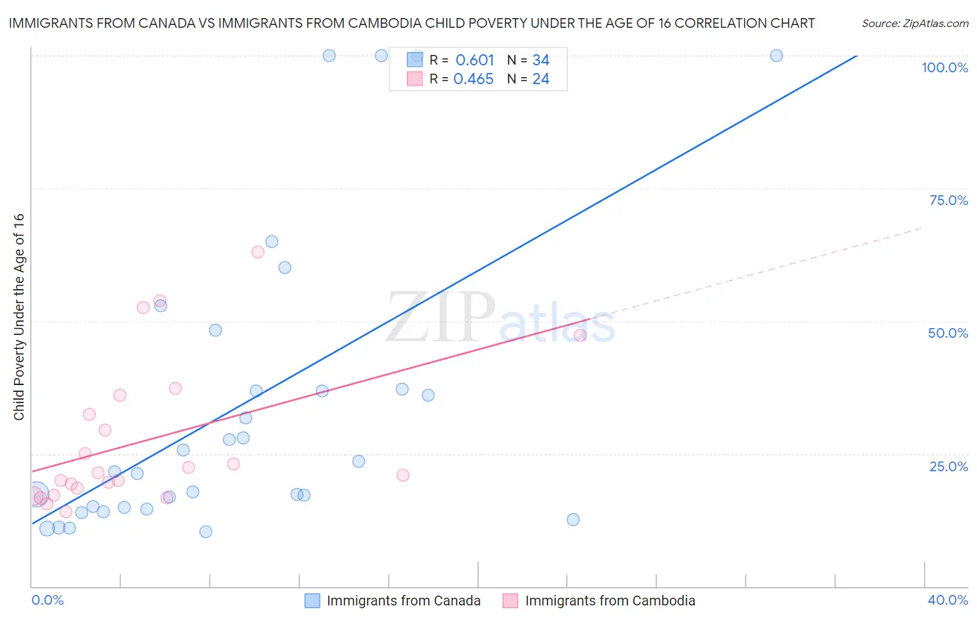 Immigrants from Canada vs Immigrants from Cambodia Child Poverty Under the Age of 16