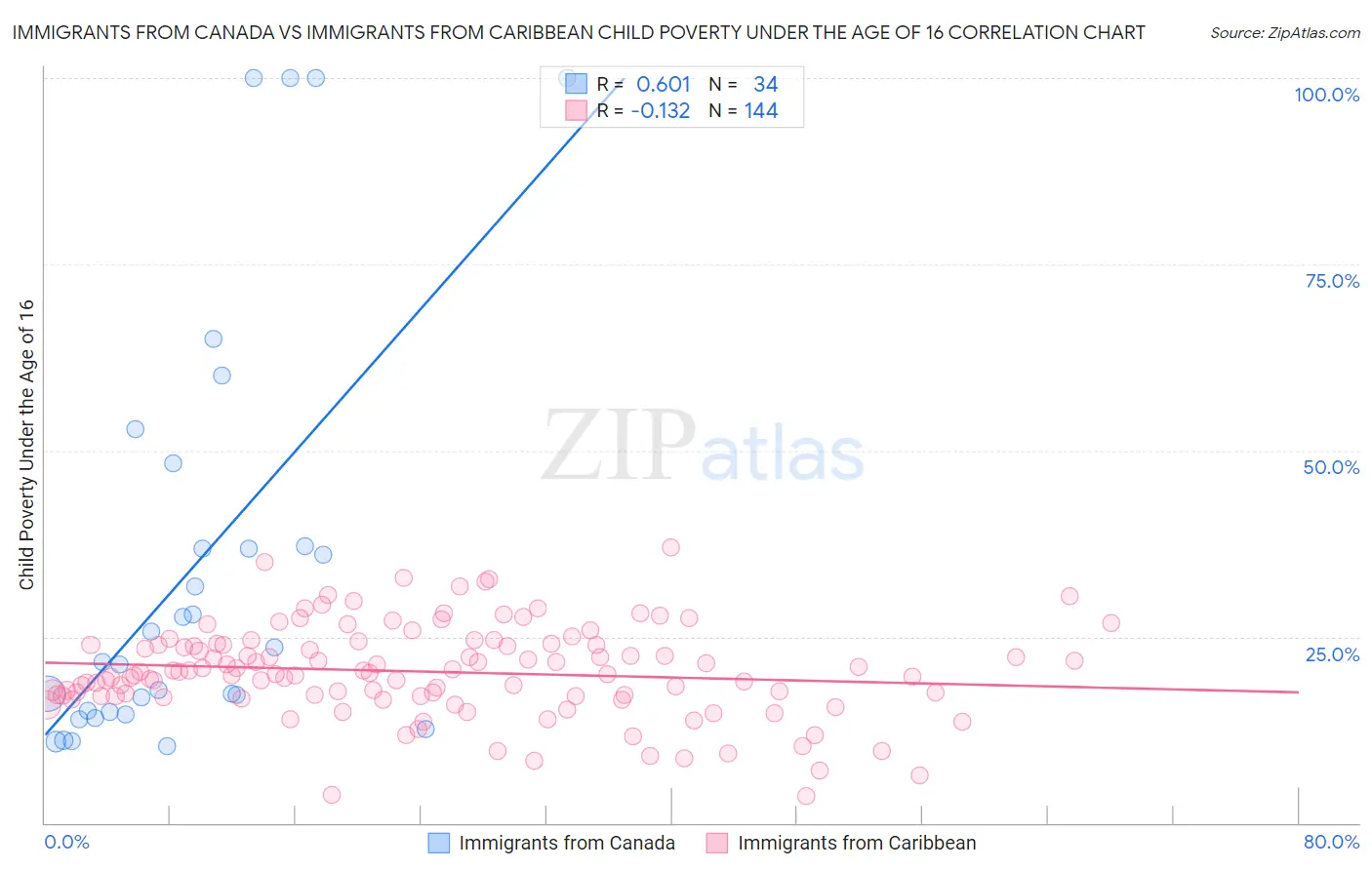 Immigrants from Canada vs Immigrants from Caribbean Child Poverty Under the Age of 16