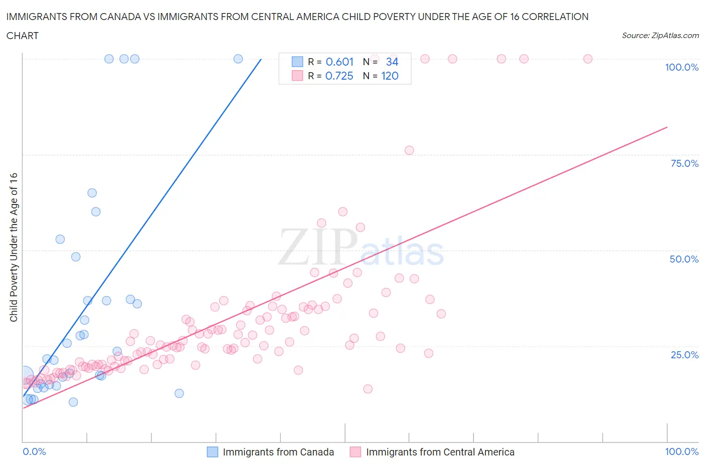 Immigrants from Canada vs Immigrants from Central America Child Poverty Under the Age of 16