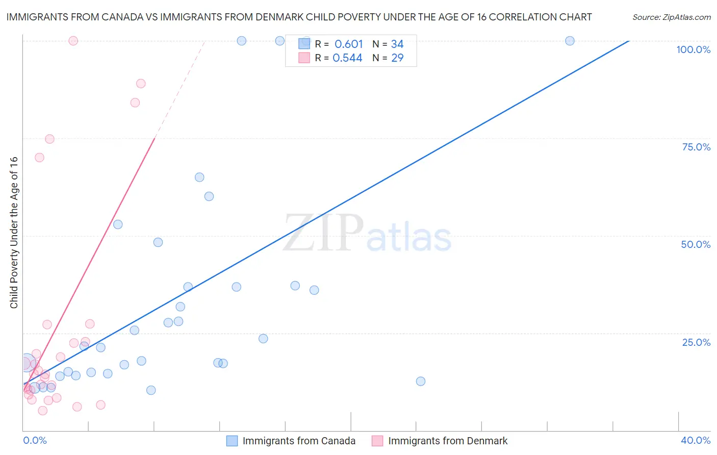 Immigrants from Canada vs Immigrants from Denmark Child Poverty Under the Age of 16